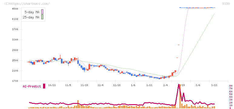 ＩＮＦＯＲＩＣＨ(9338)の日足チャート