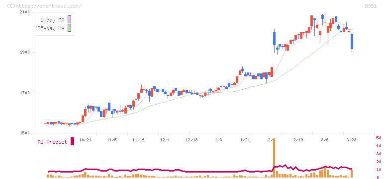 東洋埠頭(9351)の日足チャート
