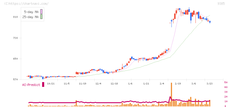 ショーエイコーポレーション(9385)の日足チャート