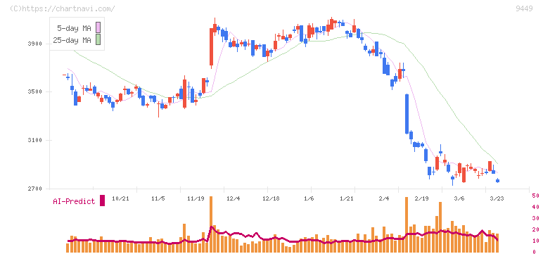 ＧＭＯインターネットグループ(9449)の日足チャート