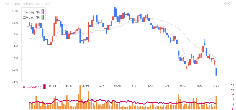 アルファポリス(9467)の日足チャート