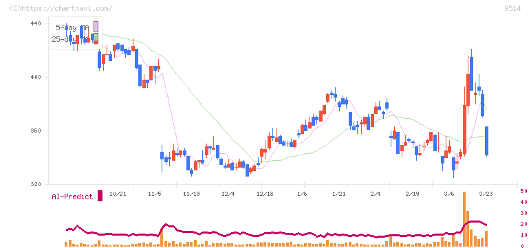 エフオン(9514)の日足チャート