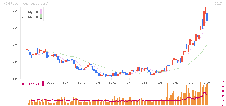 イーレックス(9517)の日足チャート