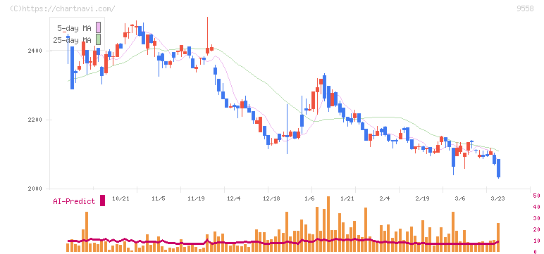 ジャパニアス(9558)の日足チャート