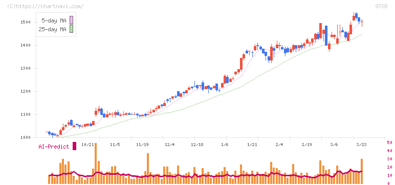 帝国ホテル(9708)の日足チャート
