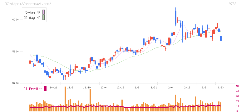 セコム(9735)の日足チャート
