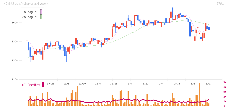 ビケンテクノ(9791)の日足チャート