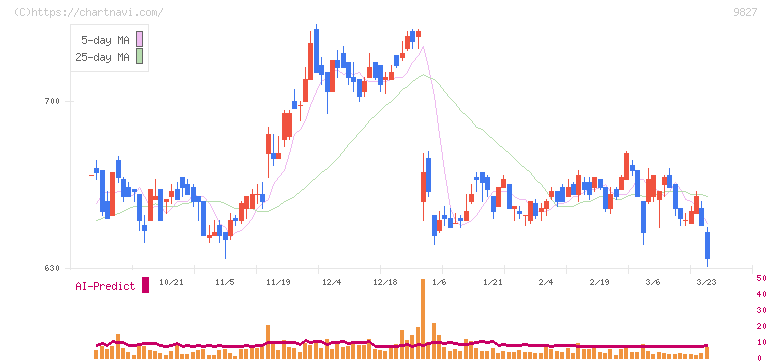 リリカラ(9827)の日足チャート