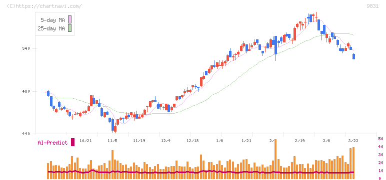 ヤマダホールディングス(9831)の日足チャート