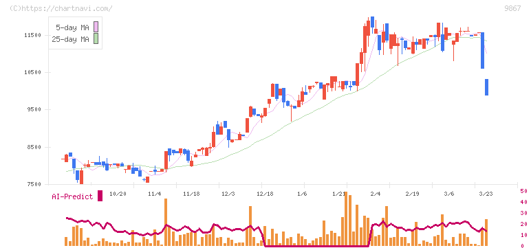 ソレキア(9867)の日足チャート
