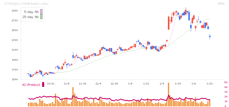 イノテック(9880)の日足チャート