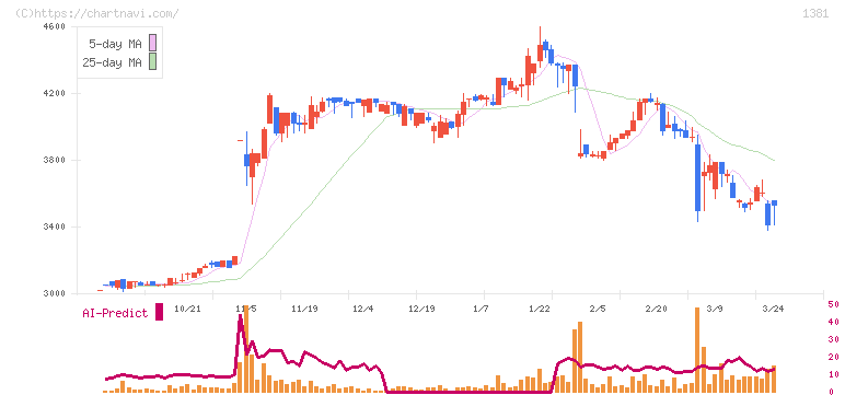 アクシーズ(1381)の日足チャート