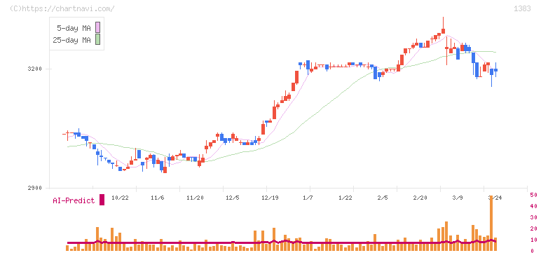 ベルグアース(1383)の日足チャート