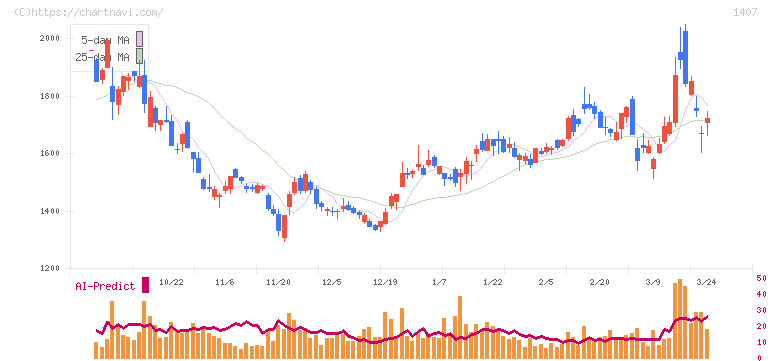 ウエストホールディングス(1407)の日足チャート