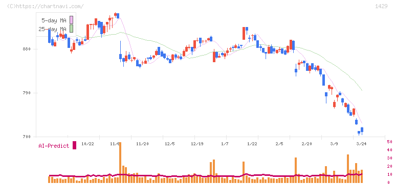 日本アクア(1429)の日足チャート