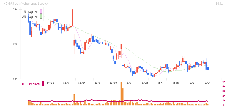 Ｌｉｂ　Ｗｏｒｋ(1431)の日足チャート