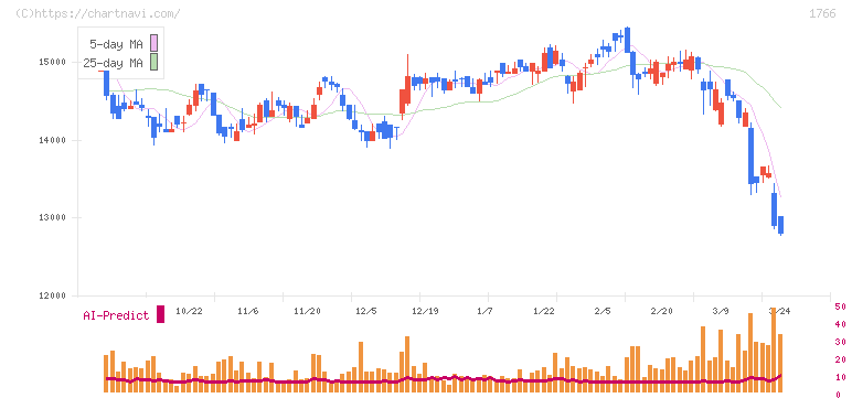 東建コーポレーション(1766)の日足チャート