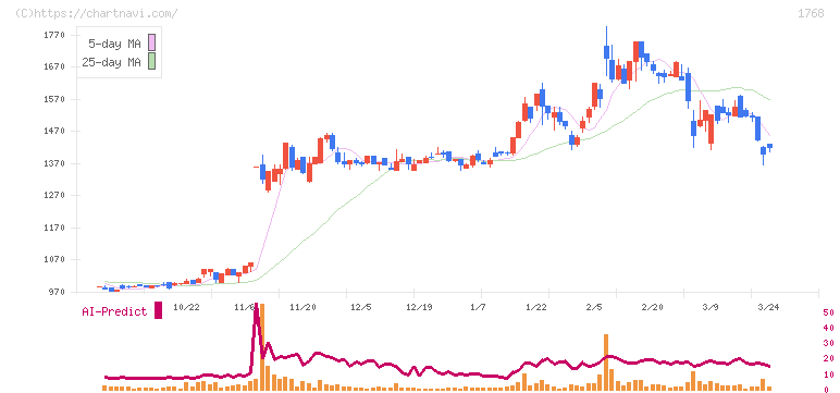 ソネック(1768)の日足チャート