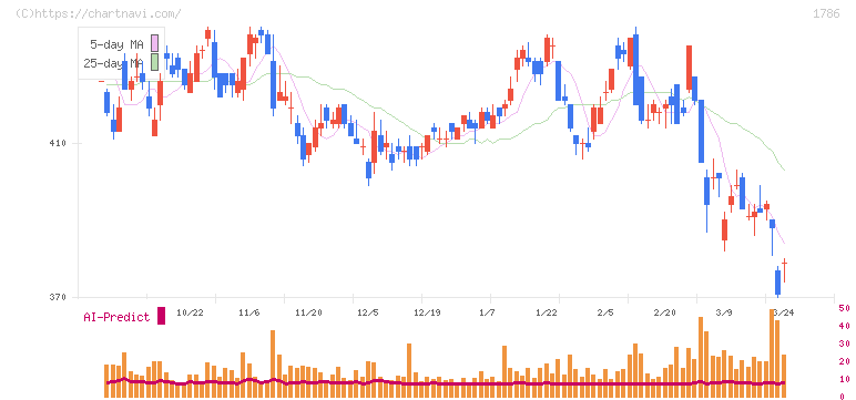 オリエンタル白石(1786)の日足チャート
