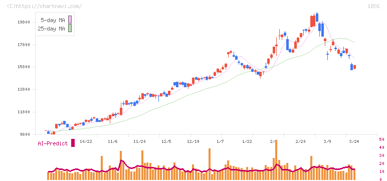 大成建設(1801)の日足チャート