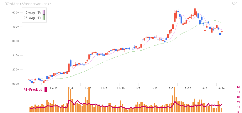 大林組(1802)の日足チャート