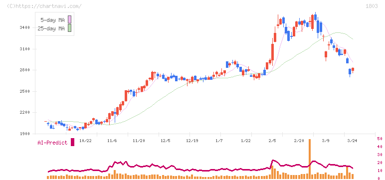 清水建設(1803)の日足チャート