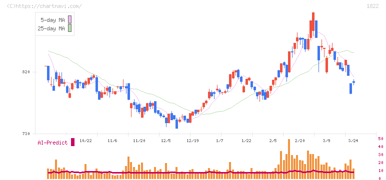 大豊建設(1822)の日足チャート
