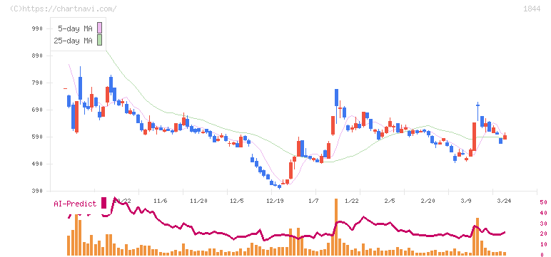 大盛工業(1844)の日足チャート