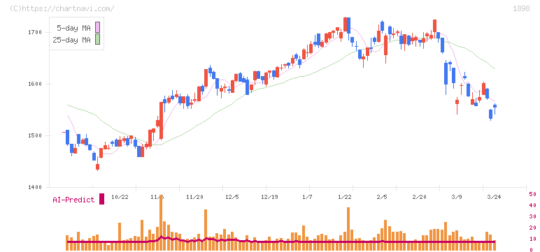 世紀東急工業(1898)の日足チャート