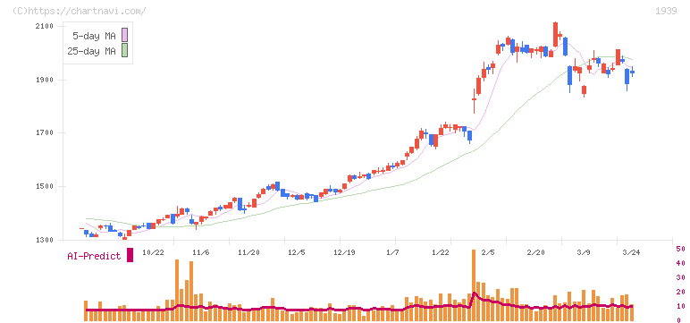 四電工(1939)の日足チャート