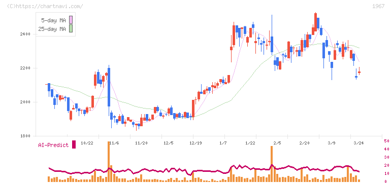 ヤマト(1967)の日足チャート