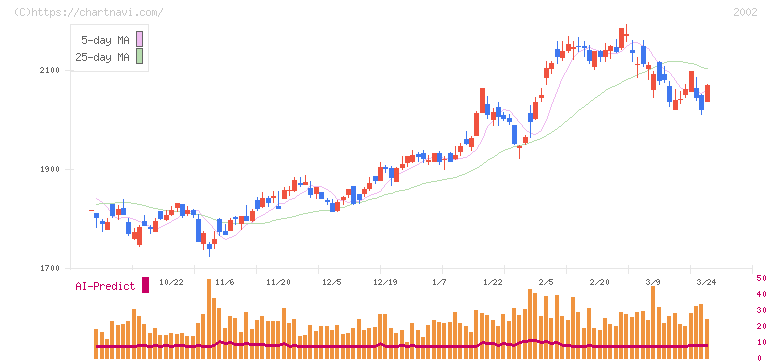 日清製粉グループ本社(2002)の日足チャート