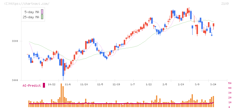 ＤＭ三井製糖(2109)の日足チャート