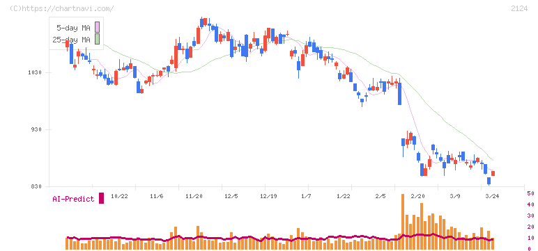 ＪＡＣ　Ｒｅｃｒｕｉｔｍｅｎｔ(2124)の日足チャート