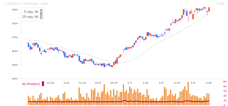 アイティメディア(2148)の日足チャート