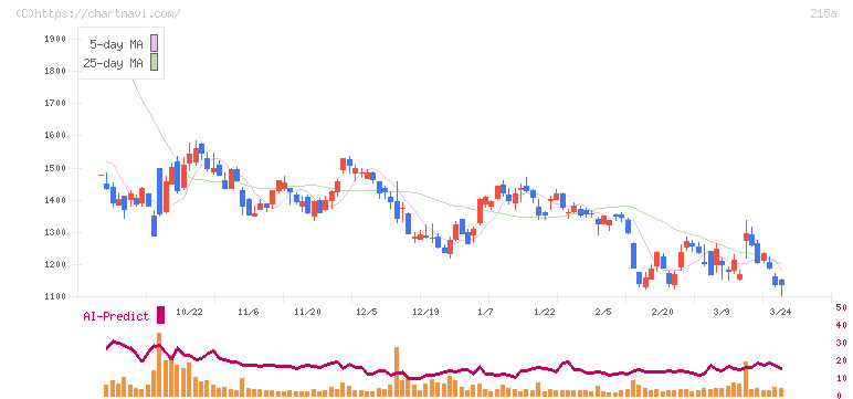 タイミー(215A)の日足チャート
