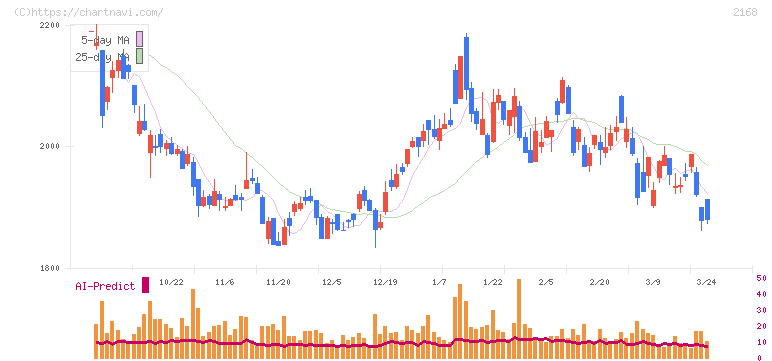 パソナグループ(2168)の日足チャート