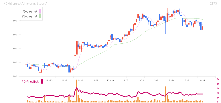 博展(2173)の日足チャート