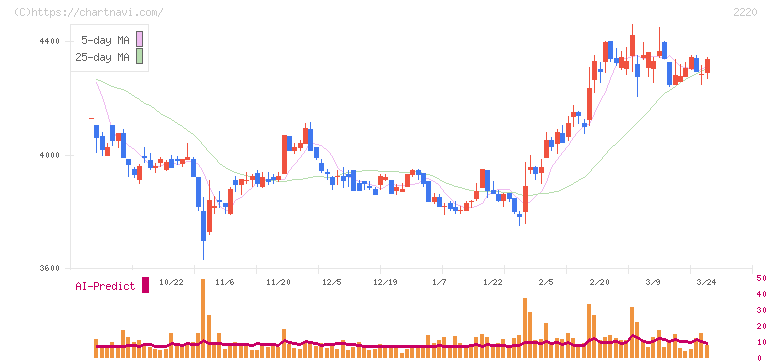 亀田製菓(2220)の日足チャート