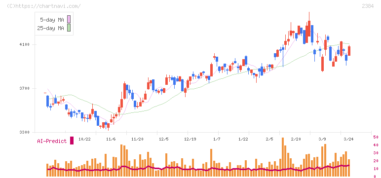 ＳＢＳホールディングス(2384)の日足チャート