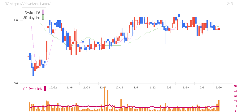オールアバウト(2454)の日足チャート