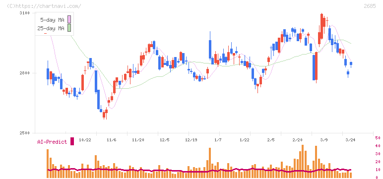 アンドエスティＨＤ(2685)の日足チャート