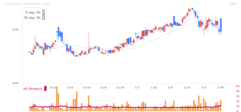 オルバヘルスケアホールディングス(2689)の日足チャート