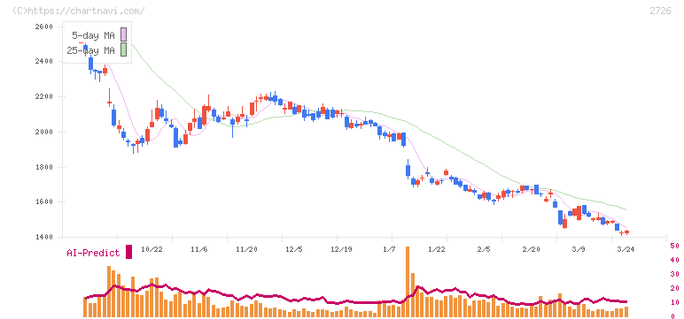 パルグループホールディングス(2726)の日足チャート