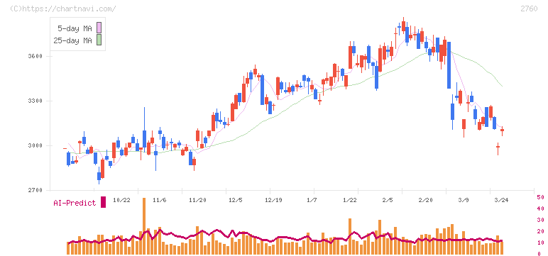 東京エレクトロン　デバイス(2760)の日足チャート