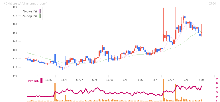 ひらまつ(2764)の日足チャート
