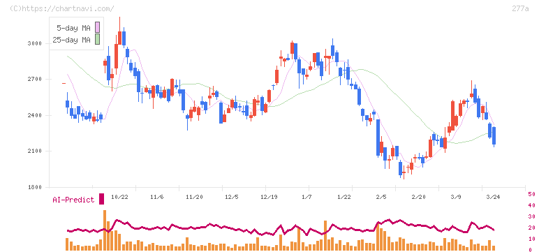 グロービング(277A)の日足チャート