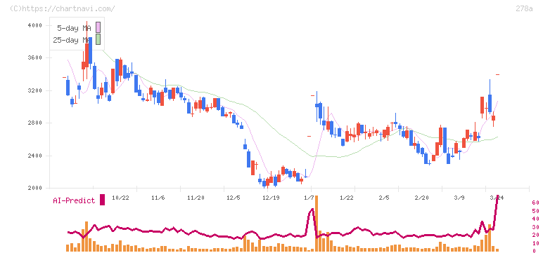 Ｔｅｒｒａ　Ｄｒｏｎｅ(278A)の日足チャート