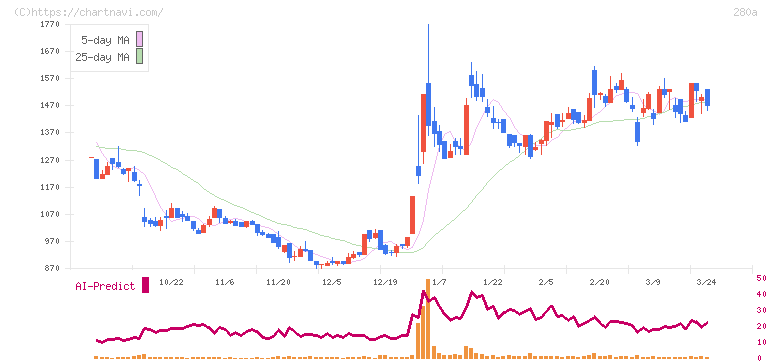ＴＭＨ(280A)の日足チャート