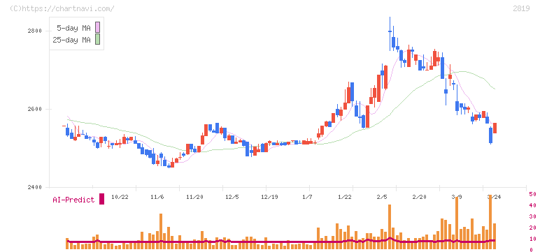 エバラ食品工業(2819)の日足チャート